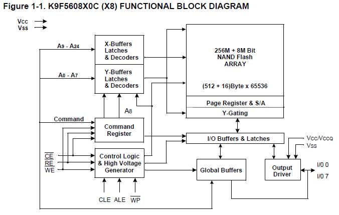 K9F5608UOD-PIB0 block diagram