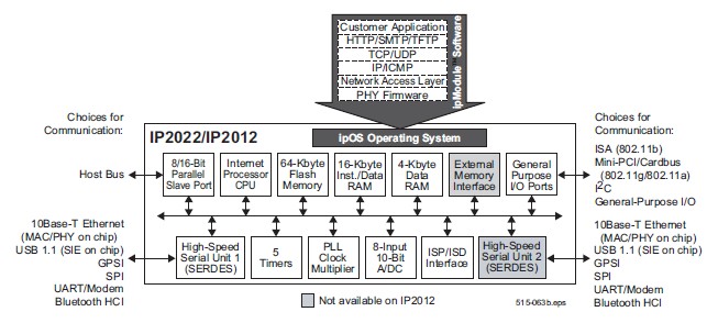 IP2022/PQ80-120U block diagram