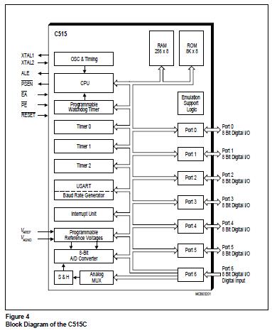 SAF-C515-L24N block diagram