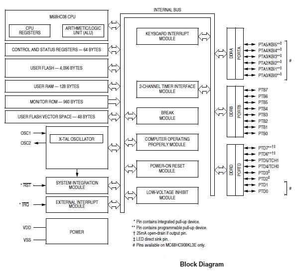 MC908JL3ECDWE block diagram