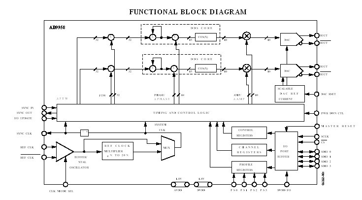  AD9958BCPZ Functional Block Diagram 