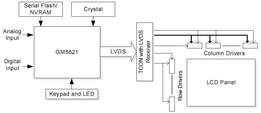 GM5621-LF Block Diagram