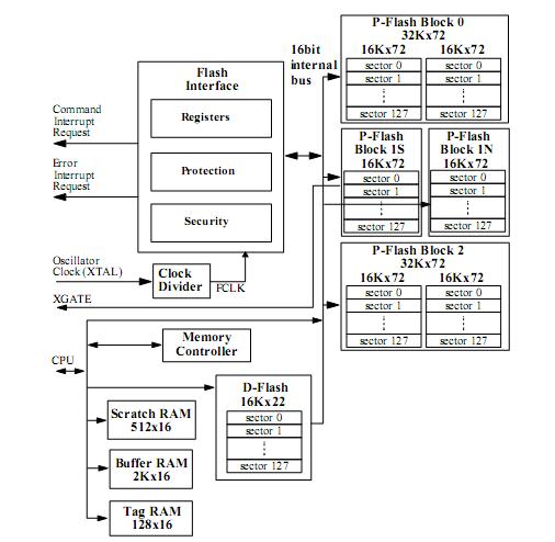 MC9S12XET256MAL Block Diagram