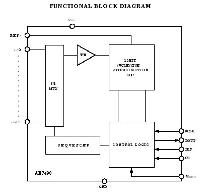 AD7490BRUZ Block Diagram