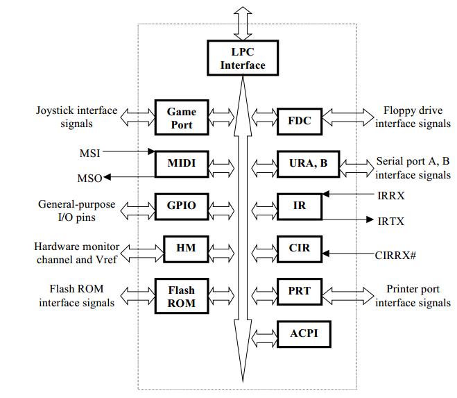 W83697HF block diagram