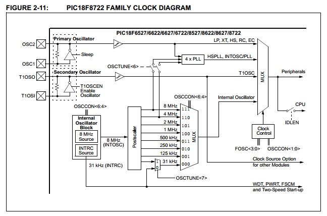 PIC18F6722-I/PT Clock Diagram