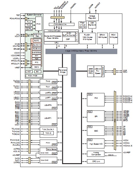 SAM4S16 block diagram