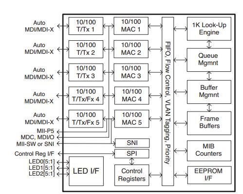 KSZ8995MA block diagram