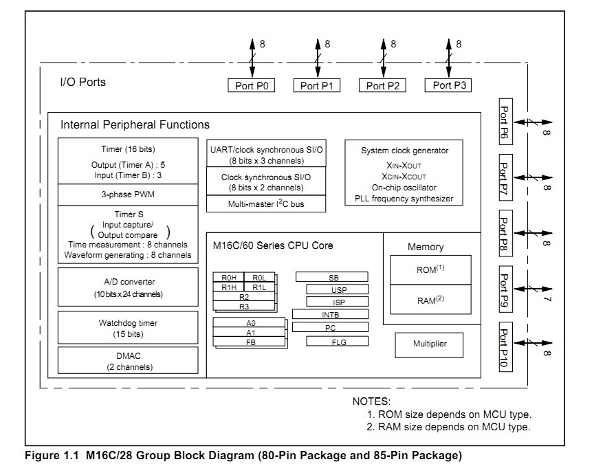 M30280FAHP#U5B Block Diagram