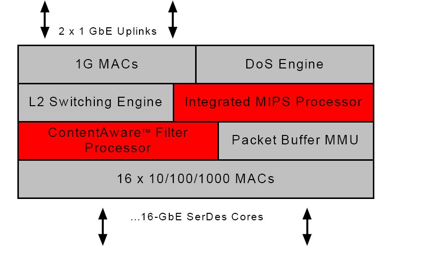 BCM53726B0KPBG block diagram