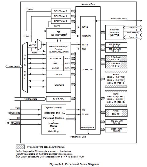TMS320F2811PBK block diagram