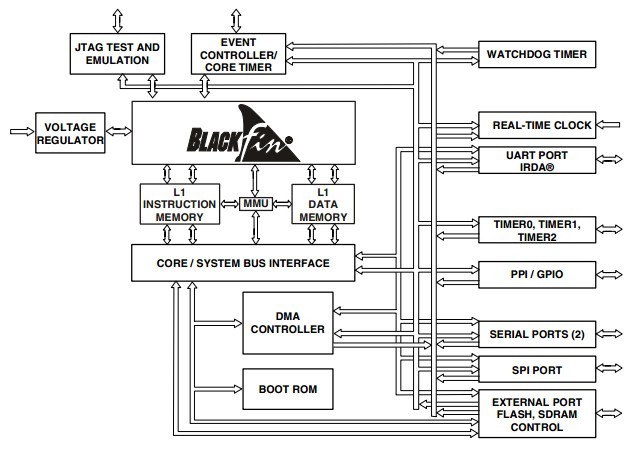 ADSP-BF531SBBC400 block diagram