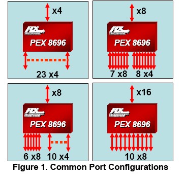 PEX8696-AA50BCF Pin configuration