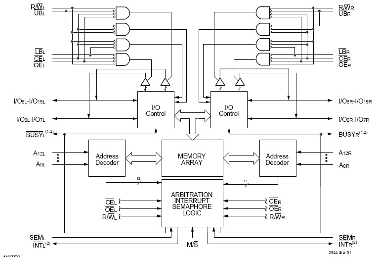 IDT70V25S15PF block diagram