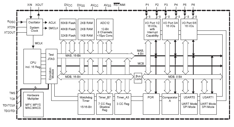 MSP430F149IPRG4 block diagram