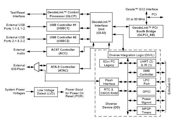 CS5535-UDC block diagram