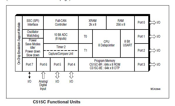 SAF-C515C-LM pin connection