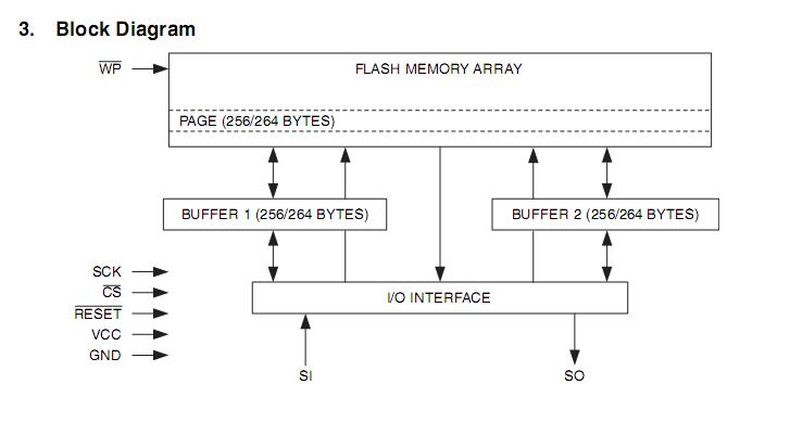 AT45DB041D-SU-2.5 Block Diagram