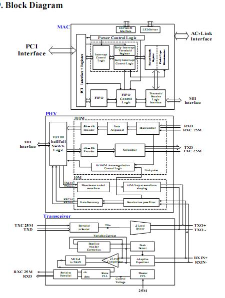 RTL8101L Block Diagram