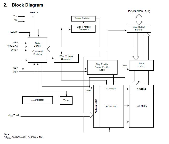 S29GL064N90TFI04 Block Diagram