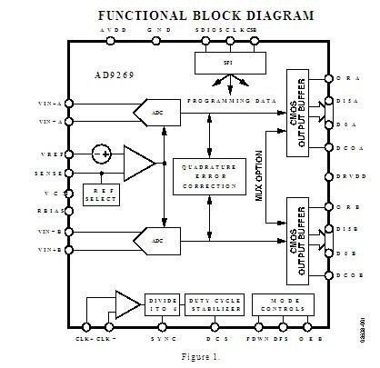 AD9269BCPZ-20 block diagram