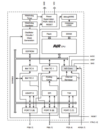 ATMEGA88-20AI block diagram