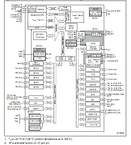 STM32F103VBT7TR Block Diagram