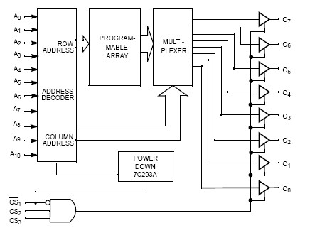 CY7C291A-35WC block diagram