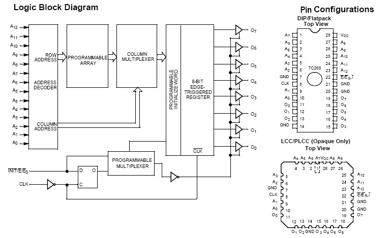 CY7C265-25WC block diagram