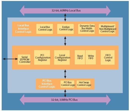 PCI9030-AA60PIF diagram