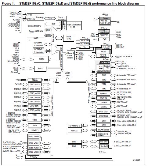 STM32F103ZET6 block diagram