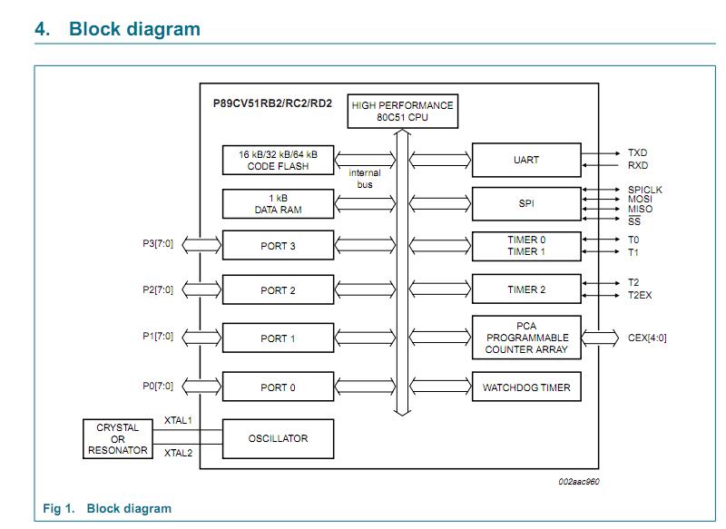 P89CV51RC2FA block diagram