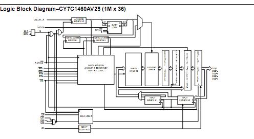 CY7C1460AV25-250AXC Block Diagram