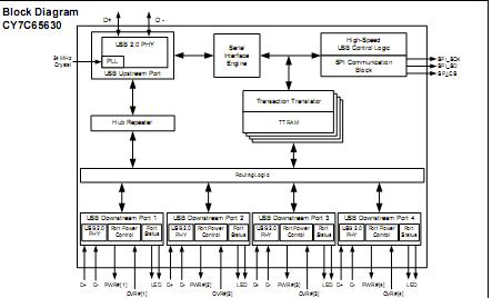 CY7C65630-56LFXC Block Diagram