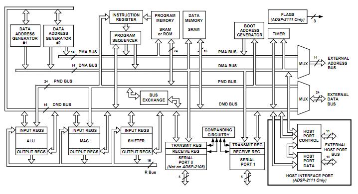 ADSP-2101TG40/883B block diagram