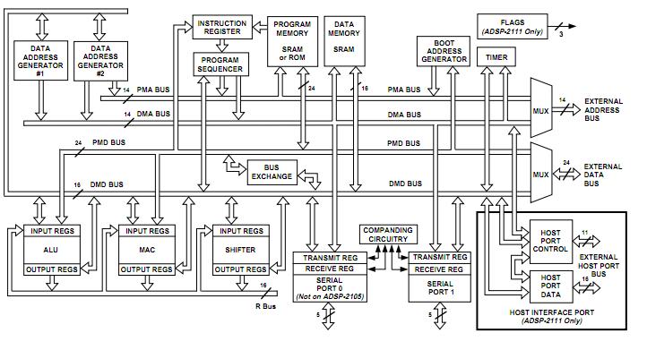 ADSP-2101TG50/883B block diagram