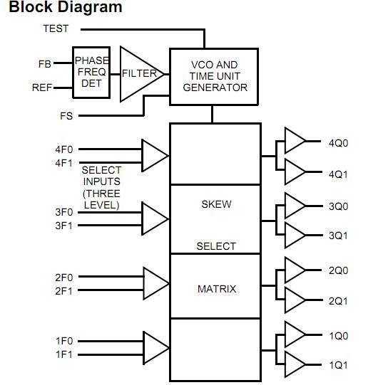 CY7C992-7LMB block diagram