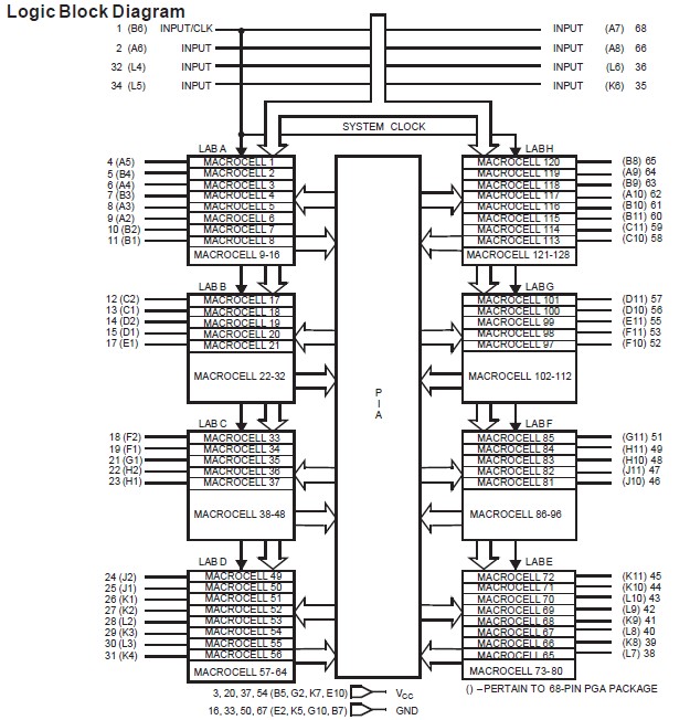 CY7C342B-15RMB block diagram
