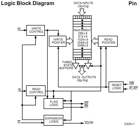 CY7C425-15DMB block diagram
