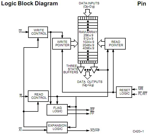 CY7C425-25DMB block diagram