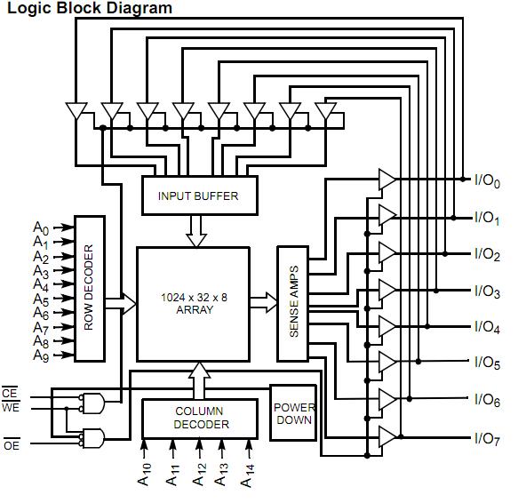 CY7C199-45DMB block diagram