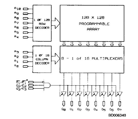 AM27S19/BEA block diagram