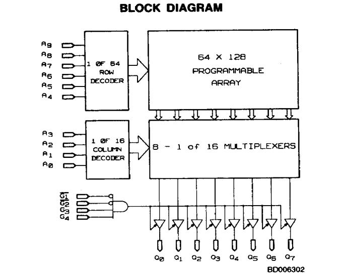 AM27S181/BJA block diagram