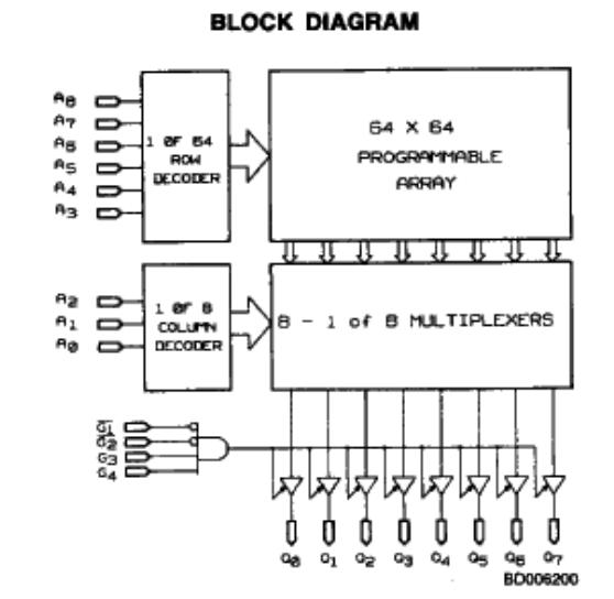 AM27S33A/BVA block diagram