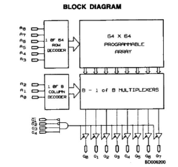AM27S33/DMB block diagram