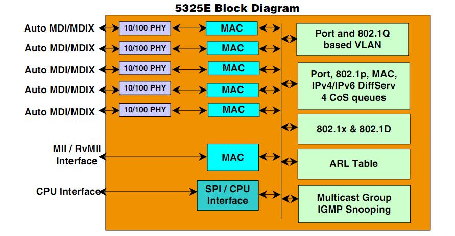 BCM5325EKQMG pin connection