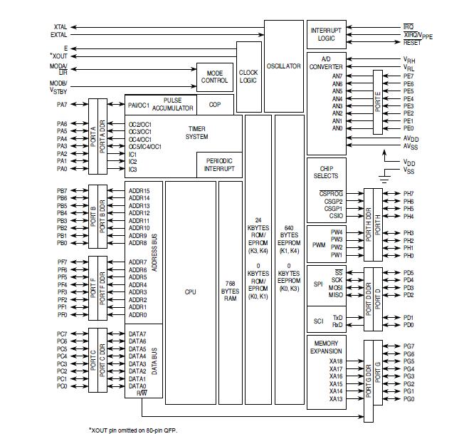 MC68HC711K4CFN3 Block Diagram