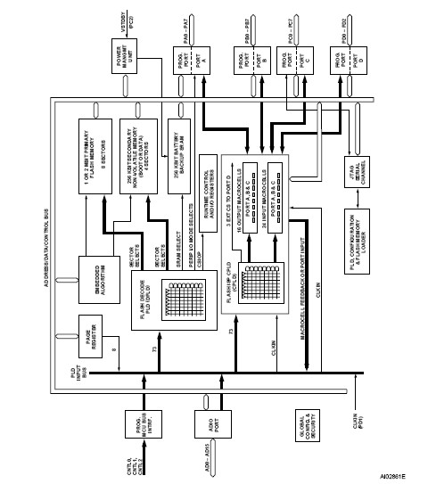 PSD834F2-90JI block diagram