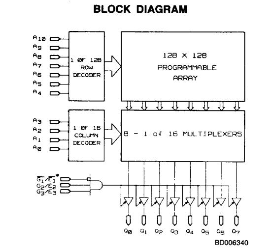 AM27S291/BLA block diagram
