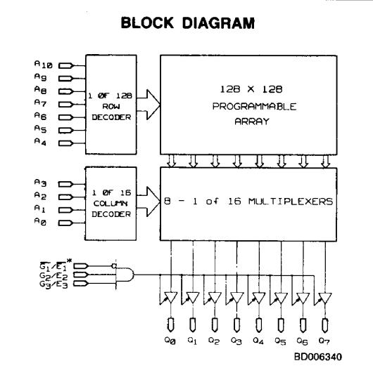 AM27S291A/BLA block diagram